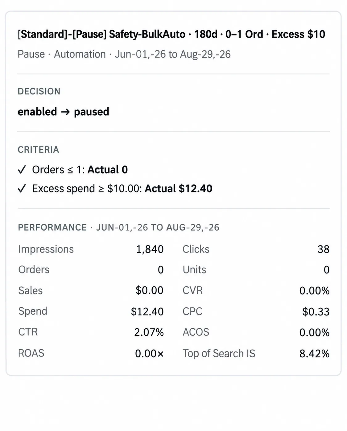 An analysis popover for a Standard Criteria decision. The rule name states its window, its order band and its ACOS ceiling. The decision reads paused to enabled. Each criterion is listed with a tick and the actual value beside it — orders at or above two, orders at or below forty-nine, ACOS at or below sixty percent — followed by the performance over the window the rule read.