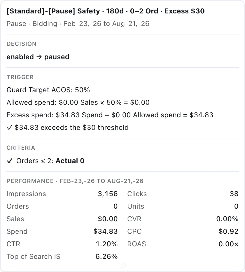 An analysis popover for a Status decision. The rule name carries its window, order band and excess-spend threshold; the decision reads enabled to paused. A trigger section shows the guard target ACOS, the allowed spend derived from sales, the excess spend that exceeded it, and a tick confirming the threshold was crossed. Criteria and the performance for the window follow.