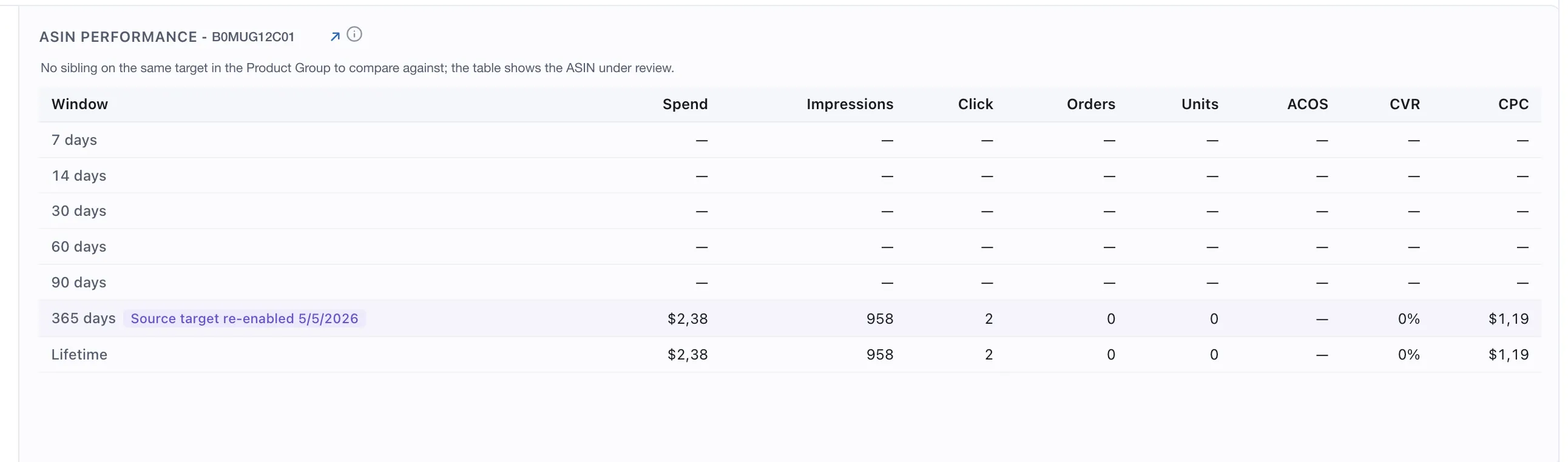 The right panel of a brief. A note states that no sibling exists on the same target in the Product Group to compare against, so the table shows the ASIN under review. Rows run from 7 days to lifetime with spend, impressions, clicks, orders, units, ACOS, CVR and CPC; the short windows are empty and a change marker on the 365-day row records when the source target was re-enabled. The ASIN is a demo replacement; figures use a comma as the decimal separator.