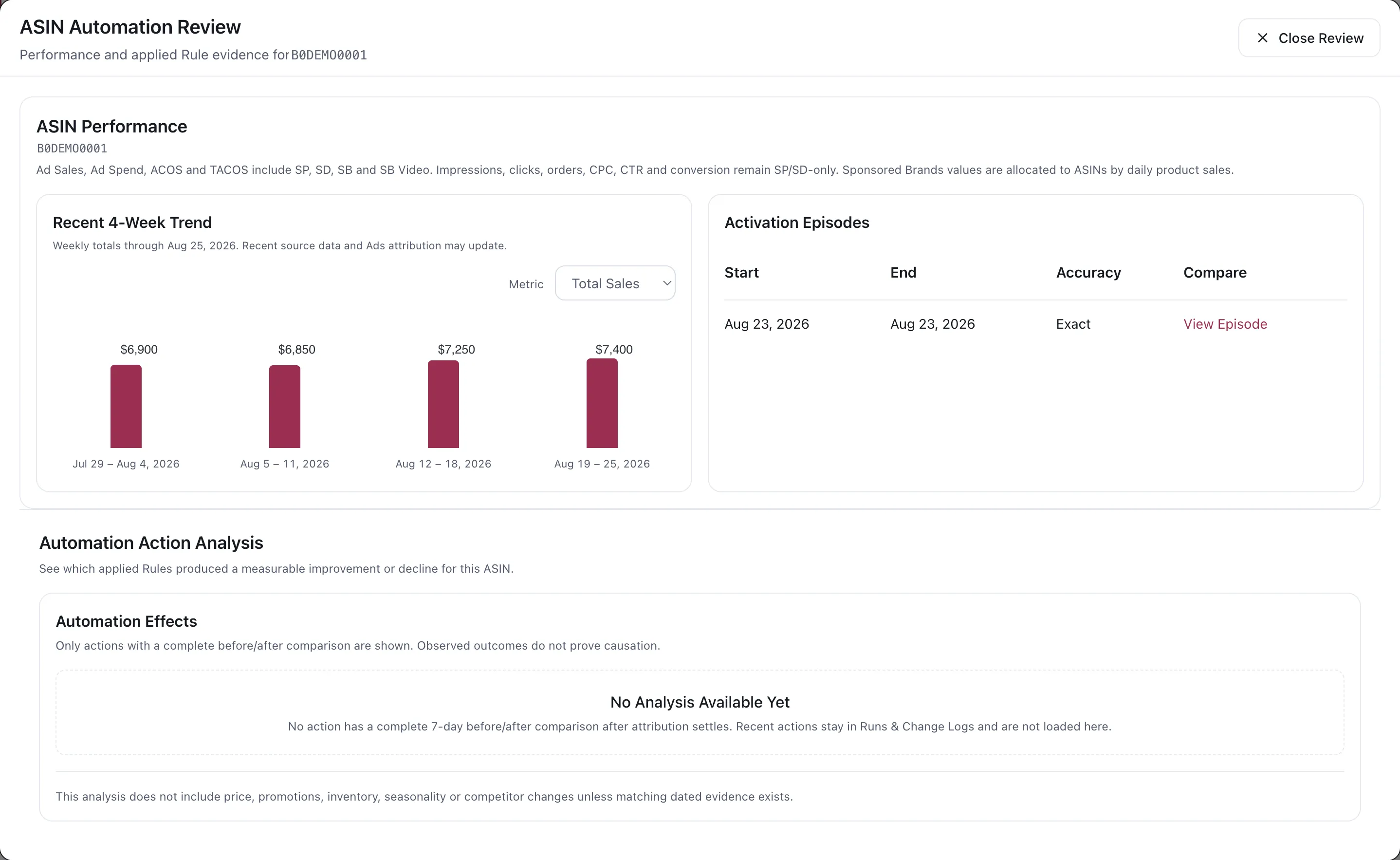 The ASIN Automation Review panel. An ASIN Performance section carries a measurement note and a recent four-week trend chart with a metric selector, beside an Activation Episodes table. Below, an Automation Action Analysis section states that only actions with a complete before-and-after comparison are shown and that observed outcomes do not prove causation. The ASIN and figures are demo replacements.