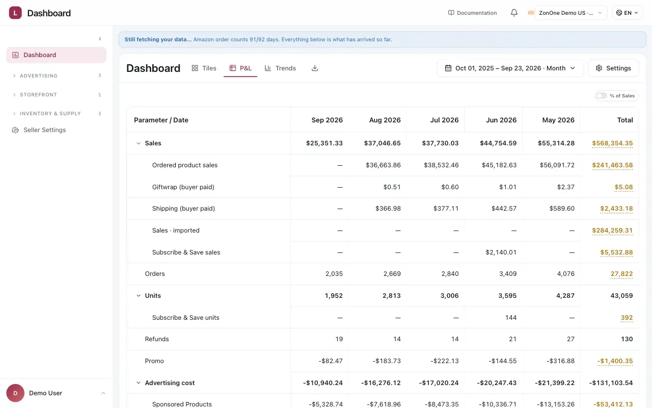 The P and L tab of the Dashboard. Monthly columns compare sales, orders, units, refunds, advertising cost, marketplace fees, cost of goods, gross profit, and net profit, with a total at the right. Product names, dates, and figures are sanitized demo data.