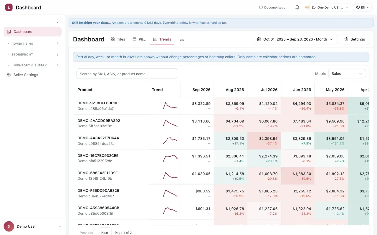 The Trends tab of the Dashboard with Sales selected. Each product row has a sparkline followed by monthly sales cells whose red or green background and percentage show the change from the previous complete month. Product names, SKUs, dates, and figures are sanitized demo data.