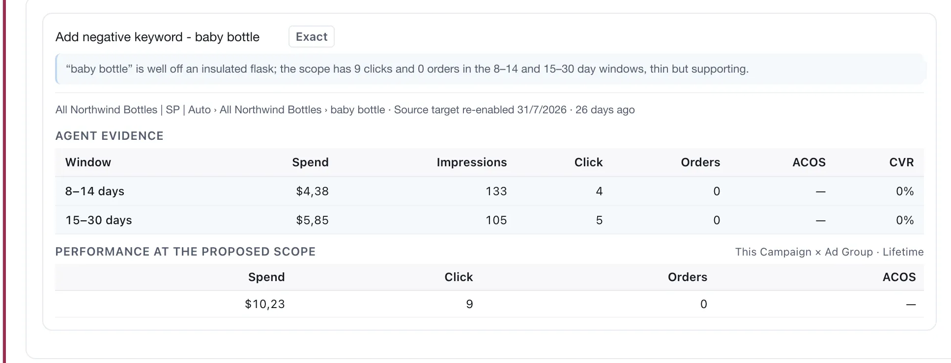 A Decision Brief proposing a negative keyword. The reason states that the search term is well off the product being advertised, gives the clicks and orders in the windows behind it, and notes the history is still thin. Below it the path, an Agent evidence table for two windows, and the performance at the proposed scope. Brand names in the path are demo replacements; figures use a comma as the decimal separator.