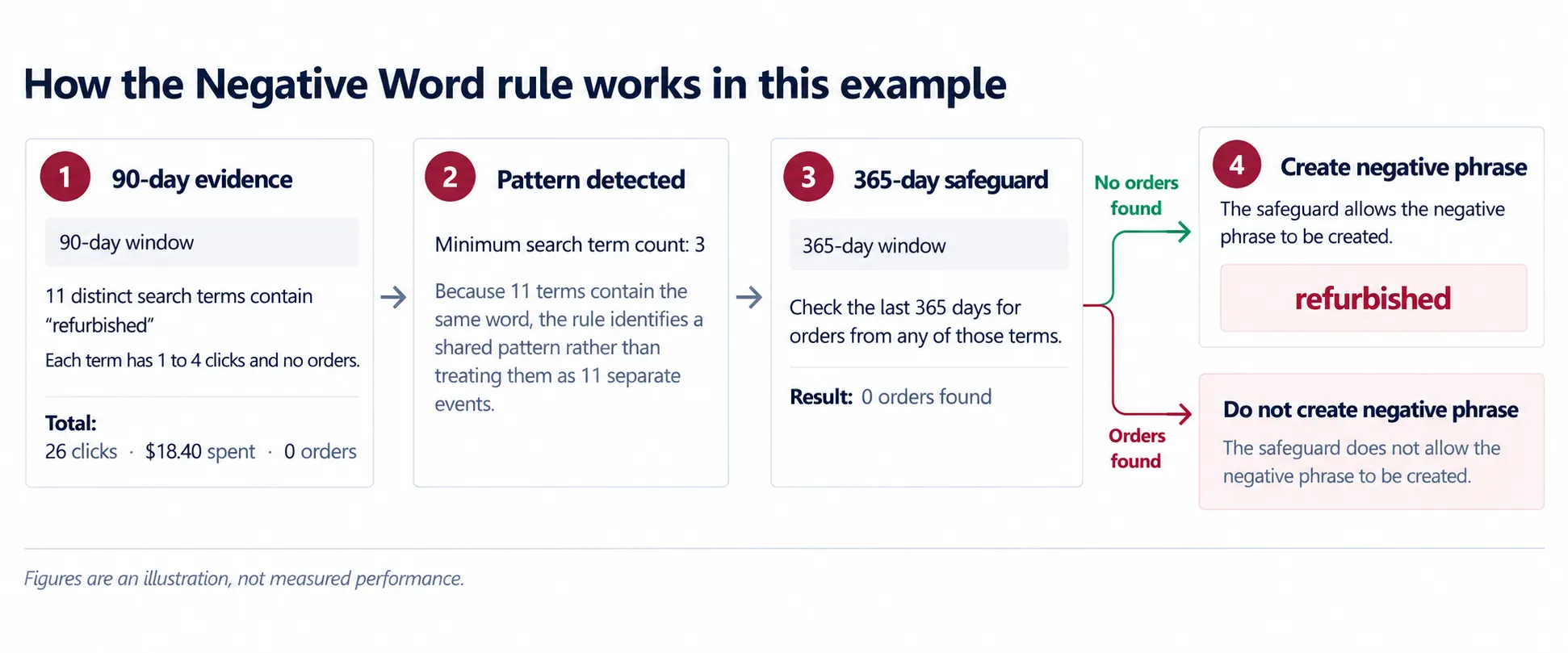 Worked example of a Negative Word rule using a 90-day window and a 365-day safeguard