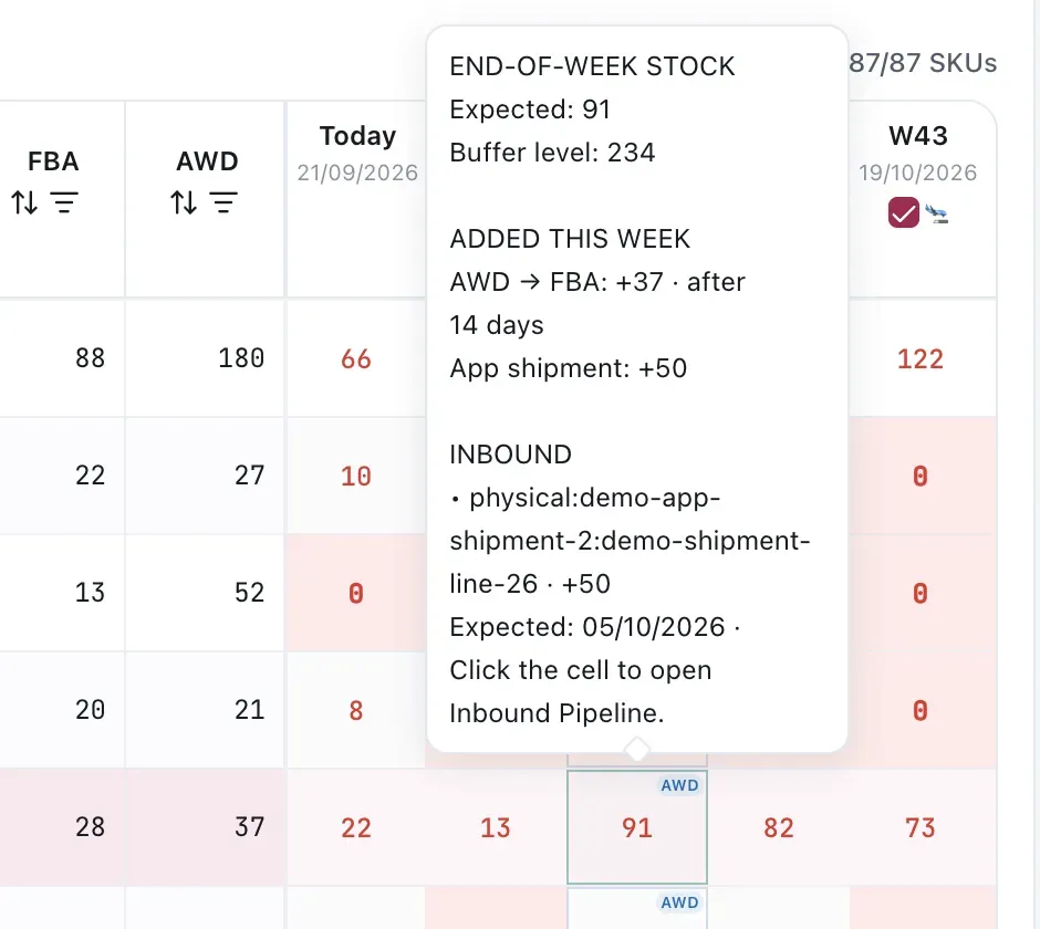 An opened weekly projection cell. The panel compares expected end-of-week stock with the buffer level, lists an AWD-to-FBA transfer and App shipment added that week, and identifies the inbound lot and expected date behind those units. Shipment identifiers, dates, and figures are sanitized demo data.