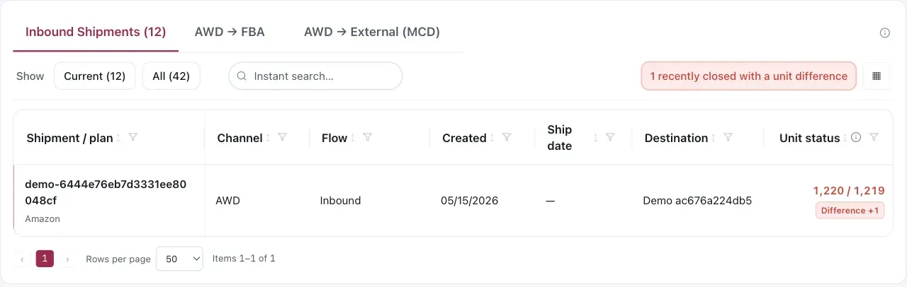 The recently closed unit-difference filter showing one inbound shipment whose located and expected unit counts differ by one. Shipment identifiers, destination, dates, and quantities are sanitized demo data.