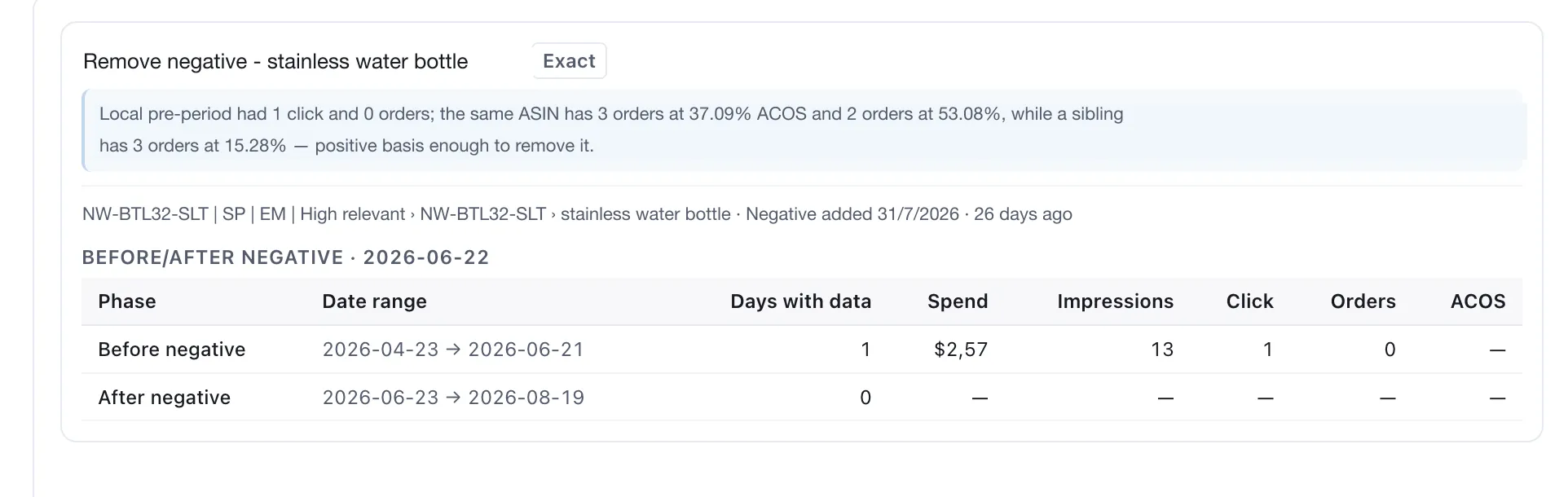 A Decision Brief proposing to remove a negative. The reason cites orders on the same ASIN and on a sibling as positive basis for removing it. Below the path, a before-and-after table compares the window before the negative was added with the window after it, showing days with data, spend, impressions, clicks, orders and ACOS for each. SKU values are demo replacements; figures use a comma as the decimal separator.